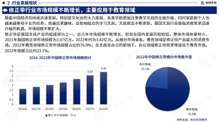 行業幹貨！智研谘詢發布：2023年中國修正帶行業市場分析報告