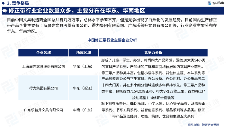 行業幹貨！智研谘詢發布：2023年中國修正帶行業市場分析報告