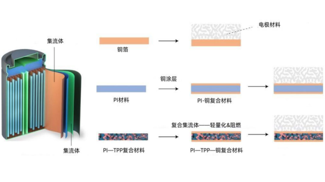 鋰電主流趨勢的複合集流體：需求年複合增速最高191%