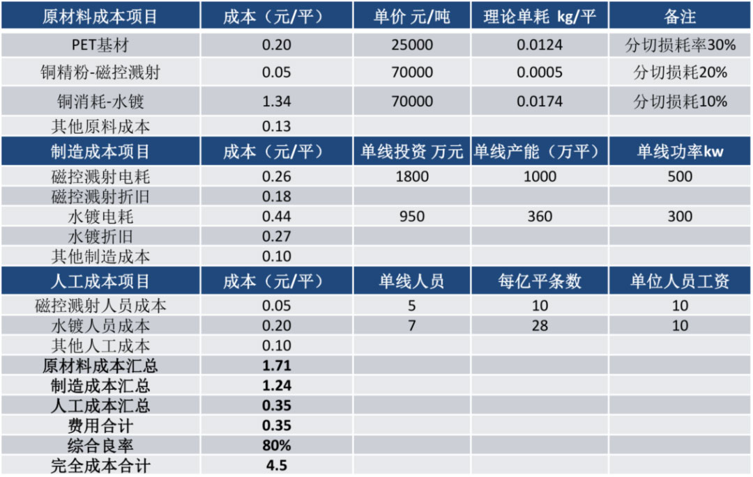 鋰電主流趨勢的複合集流體：需求年複合增速最高191%