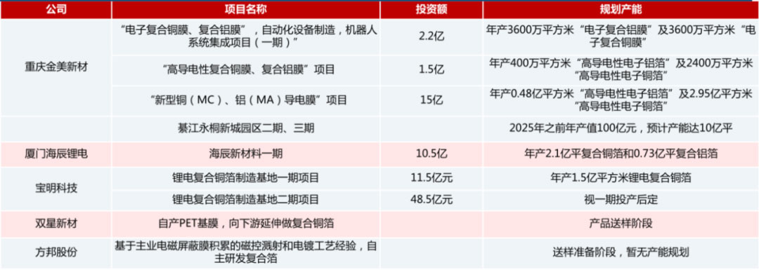鋰電主流趨勢的複合集流體：需求年複合增速最高191%