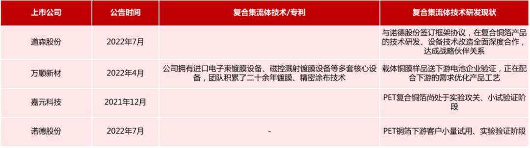 鋰電主流趨勢的複合集流體：需求年複合增速最高191%
